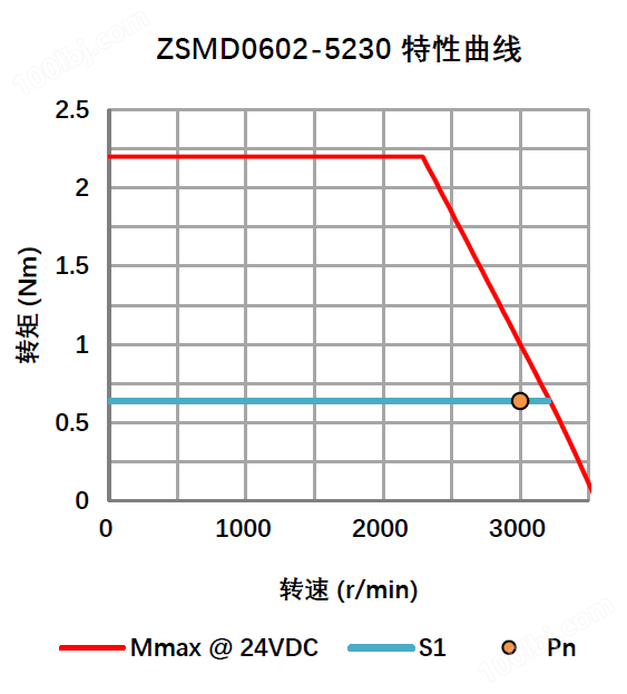 低压直流伺服电机 DC24V 0.20KW ZSMD0602-5230
